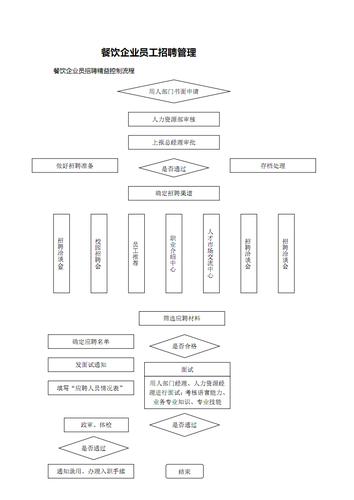 餐饮企业人力资源管理全案(实用版).pdf